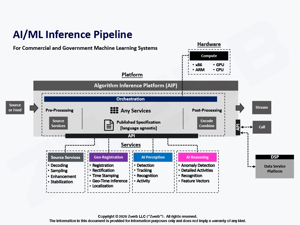 AI/ML Inference Pipeline