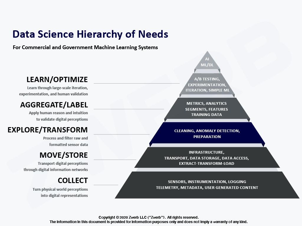 Data Science Hierarchy of Needs